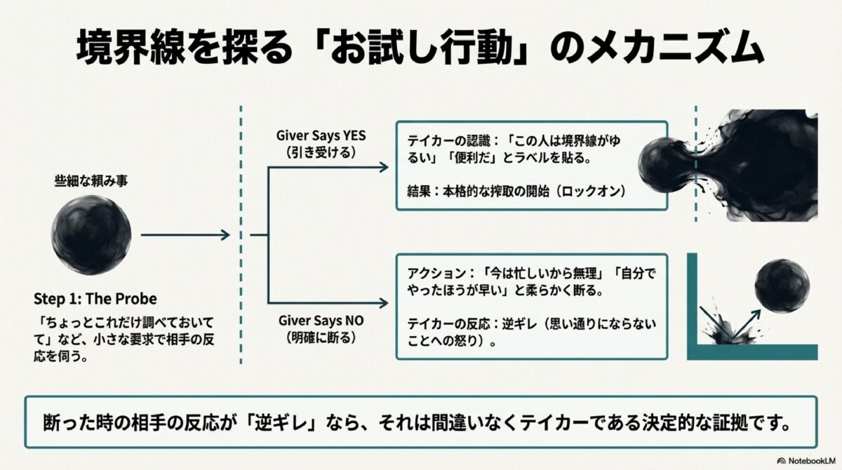 境界線を探る「お試し行動」のメカニズム