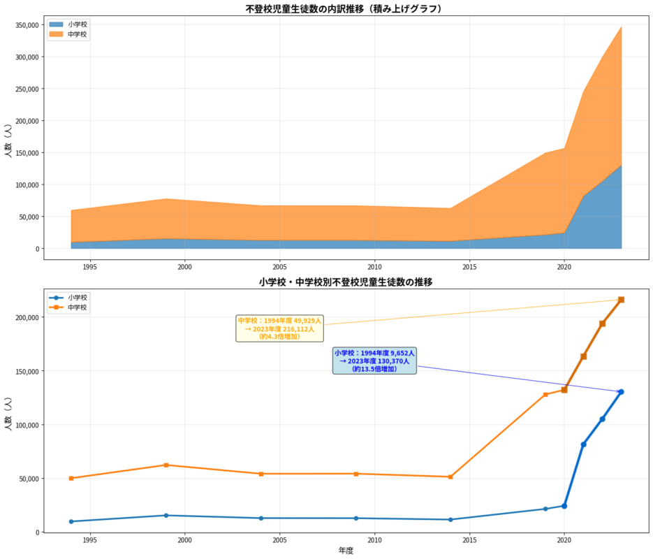不登校児童生徒数の内訳推移/小学校・中学校別不登校児童生徒数の推移